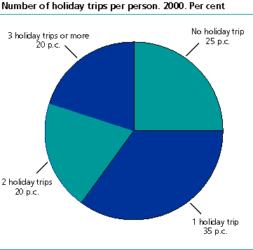 Number of holiday trips per person. 2000. Per cent