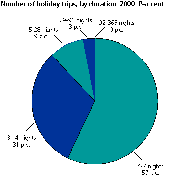Number of holiday trips by duration. 2000. Per cent