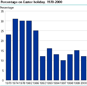 Percentage on Easter holiday. 1970-2000