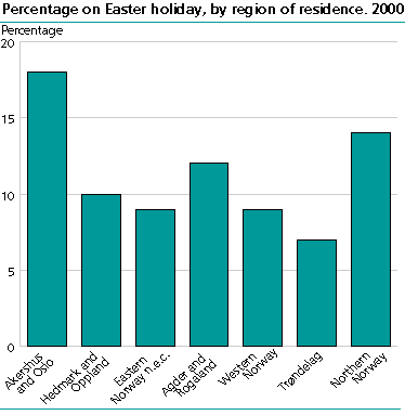 Percentage on Easter holiday by region of residence. 2000