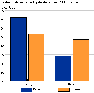 Easter holiday trips by destination. 2000. Per cent