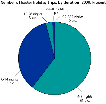 . Number of Easter holiday trips by duration. 2000. Per cent