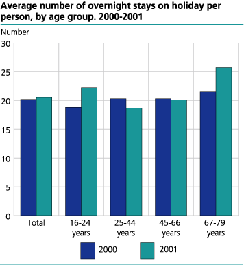 Average number of overnight stays on holiday per person, by age group. 2000-2001