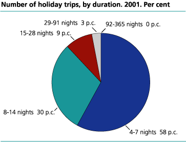 Number of holiday trips, by duration. 2001. Per cent