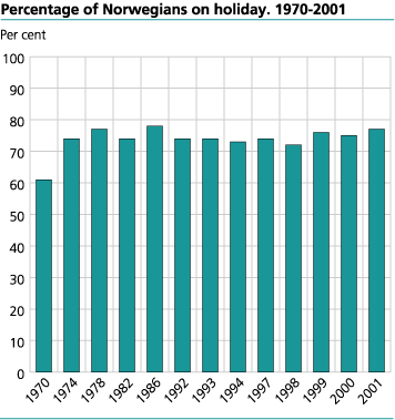 Percentage of Norwegians on holiday. 1970-2001