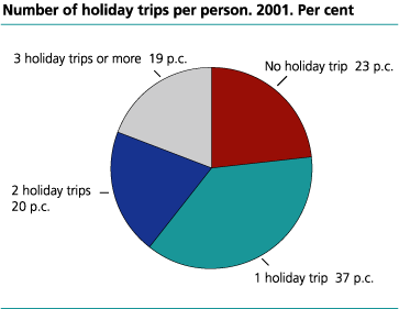 Number of holiday trips per person. 2001. Per cent