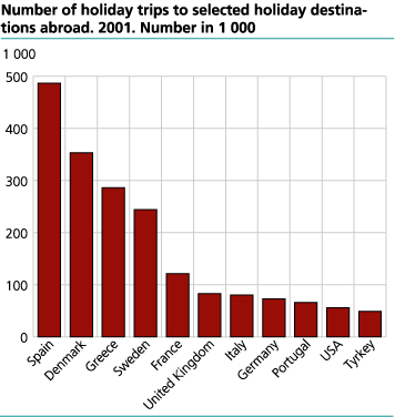 Number of holiday trips to selected holiday destinations abroad. 2001. 1 000