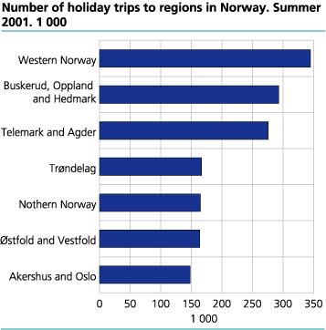 Number of holiday trips to regions in Norway. Summer 2001. 1 000