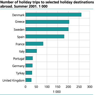 Number of holiday trips to selected holiday destinations abroad. Summer 2001. 1 000