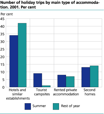 Number of holiday trips by main type of accommodation. 2001. Per cent