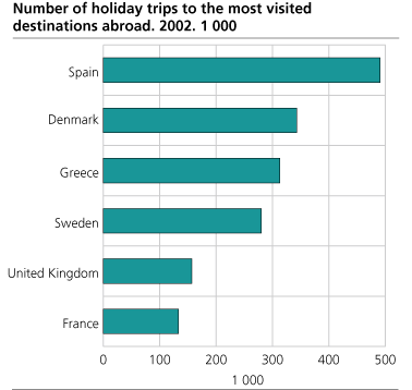 Number of holiday trips to the most visited destinations abroad. 2002. 1 000