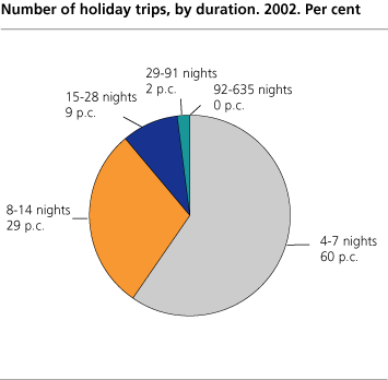 Number of holiday trips by duration. 2002. Per cent