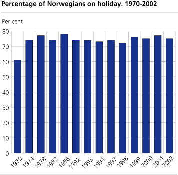 Percentage of Norwegians on holiday. 1970-2002