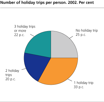Number of holiday trips per person. 2002. Per cent