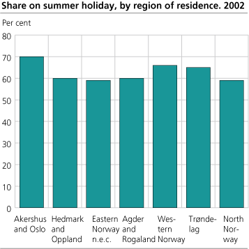 Share on summer holiday by region of residence. 2002