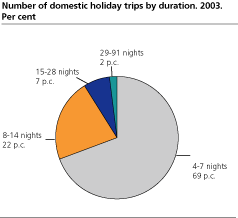Number of domestic holiday trips by duration. 2003. Per cent