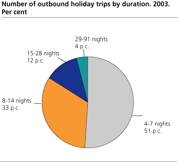 Number of outbound holiday trips by duration. 2003. Per cent 