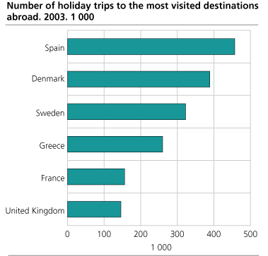 Number of holiday trips to the most popular destinations abroad. 2003. 1000