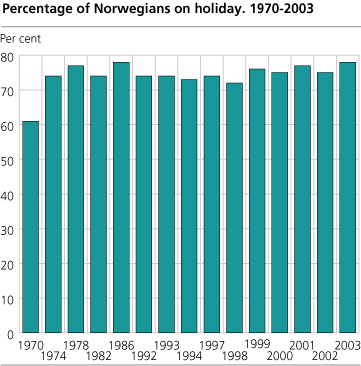 Percentage of Norwegians on holiday. 1970-2003