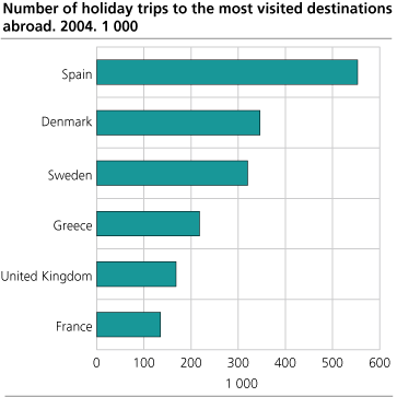 Number of holiday trips to the most popular destinations abroad. 2004. 1000