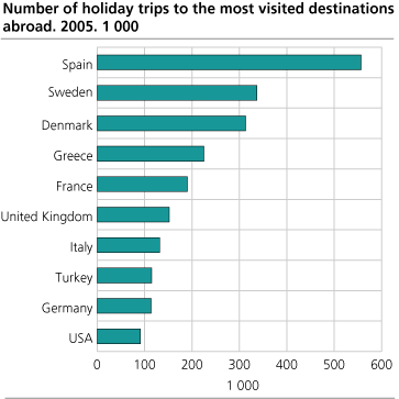 Number of holiday trips to the most visited destinations. 2005. 1 000