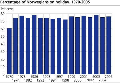 Percentage of Norwegians on holiday. 1970-2005. Per cent