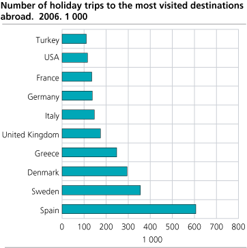 Number of holiday trips to the most visited destinations. 2006. 1000