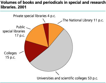 Volumes of books and periodicals in special and research libraries 2001