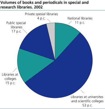 Volumes of books and periodicals in special and research libraries. 2002