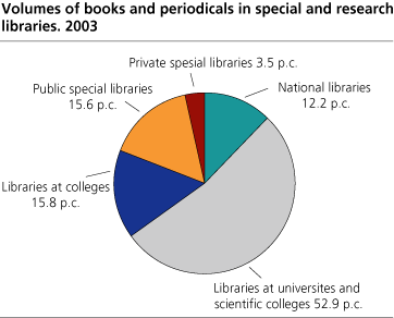 Volumes of books and periodicals in special and research libraries. 2003 