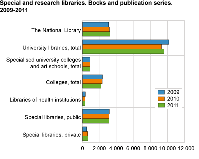 Special and research libraries. Books and publication series. 2009-2011
