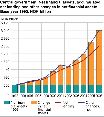 Central government. Net financial assets, accumulated net lending and other changes in net financial assets. NOK billion.
