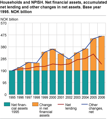 Household and NPISH. Net financial assets, accumulated net lending and other changes in net financial assets. NOK billion.