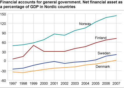 Financial accounts for general government. Net financial asset as percentage of GDP in Nordic countries.  