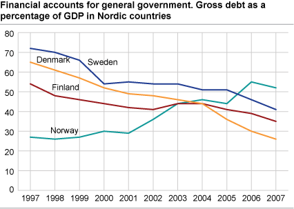 Financial accounts for general government. Gross debt as percentage of GDP in Nordic countries.