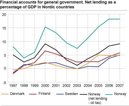 Financial accounts for general government. Net lending as a percentage of GDP in Nordic countries. 