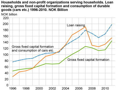 Households and non-profit organizations serving households. Loan raising, gross fixed capital formation and consumption of durable goods. 1996-2010. NOK Billion