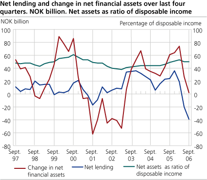 Net lending and change in net financial assets over the last four quarters. NOK billion. Net assets as ratio of disposable income