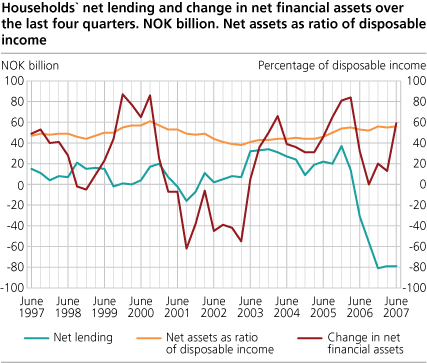 Household net lending and change in net financial assets over the last four quarters. NOK billion. Net assets as ratio of disposable income.