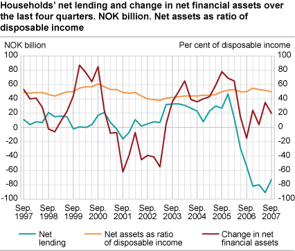 Household net lending and change in net financial assets over the last four quarters. NOK billion. Net assets as ratio of disposable income.