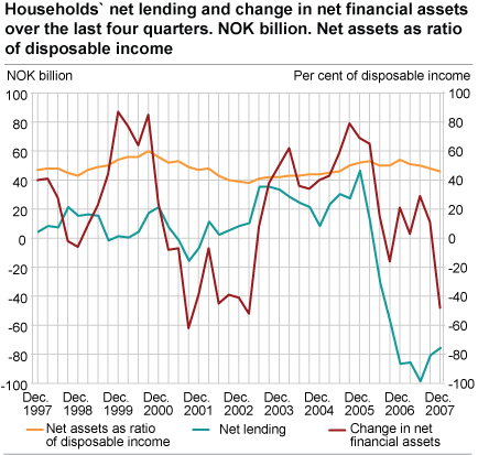 Household net lending and change in net financial assets over the last four quarters. NOK billion. Net assets as ratio of disposable income.