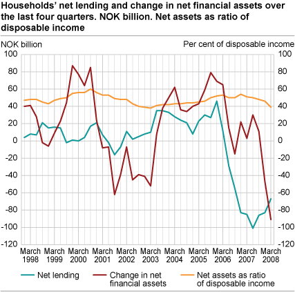 Household net lending and change in net financial assets over the last four quarters. NOK billion. Net assets as ratio of disposable income.