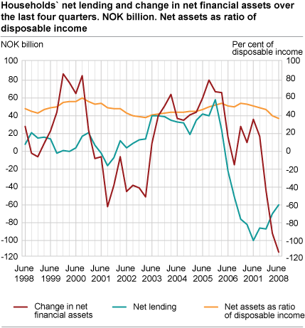 Household net lending and change in net financial assets over the last four quarters. NOK billion. Net assets as ratio of disposable income.