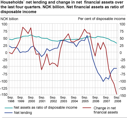 Household net lending and change in net financial assets over the last four quarters. NOK billion. Net financial assets as ratio of disposable income.