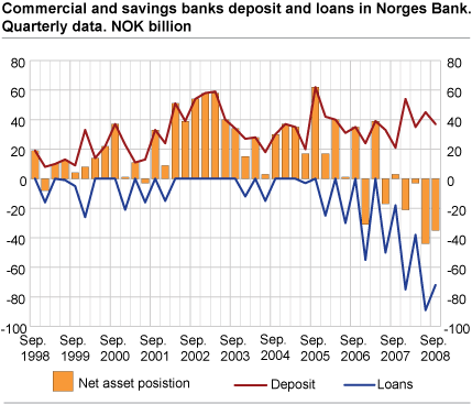 Commercial and savings banks' deposits and loans in the Central Bank of Norway. NOK billion.