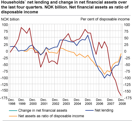 Household net lending and change in net financial assets over the last four quarters. NOK billion. Net financial assets as ratio of disposable income