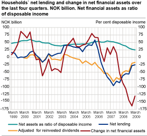 Household net lending and change in net financial assets over the last four quarters. NOK billion. Net financial assets as ratio of disposable income