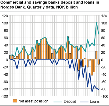 Commercial and savings banks’ deposits and loans in the Central Bank of Norway. NOK billion