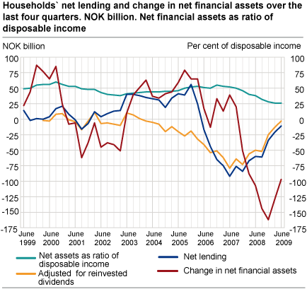 Household net lending and change in net financial assets over the last four quarters. NOK billion. Net financial assets as ratio of disposable income.