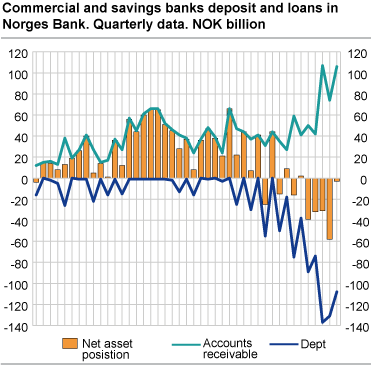 Commercial and savings banks’ deposits and loans in the Central Bank of Norway. NOK billion.